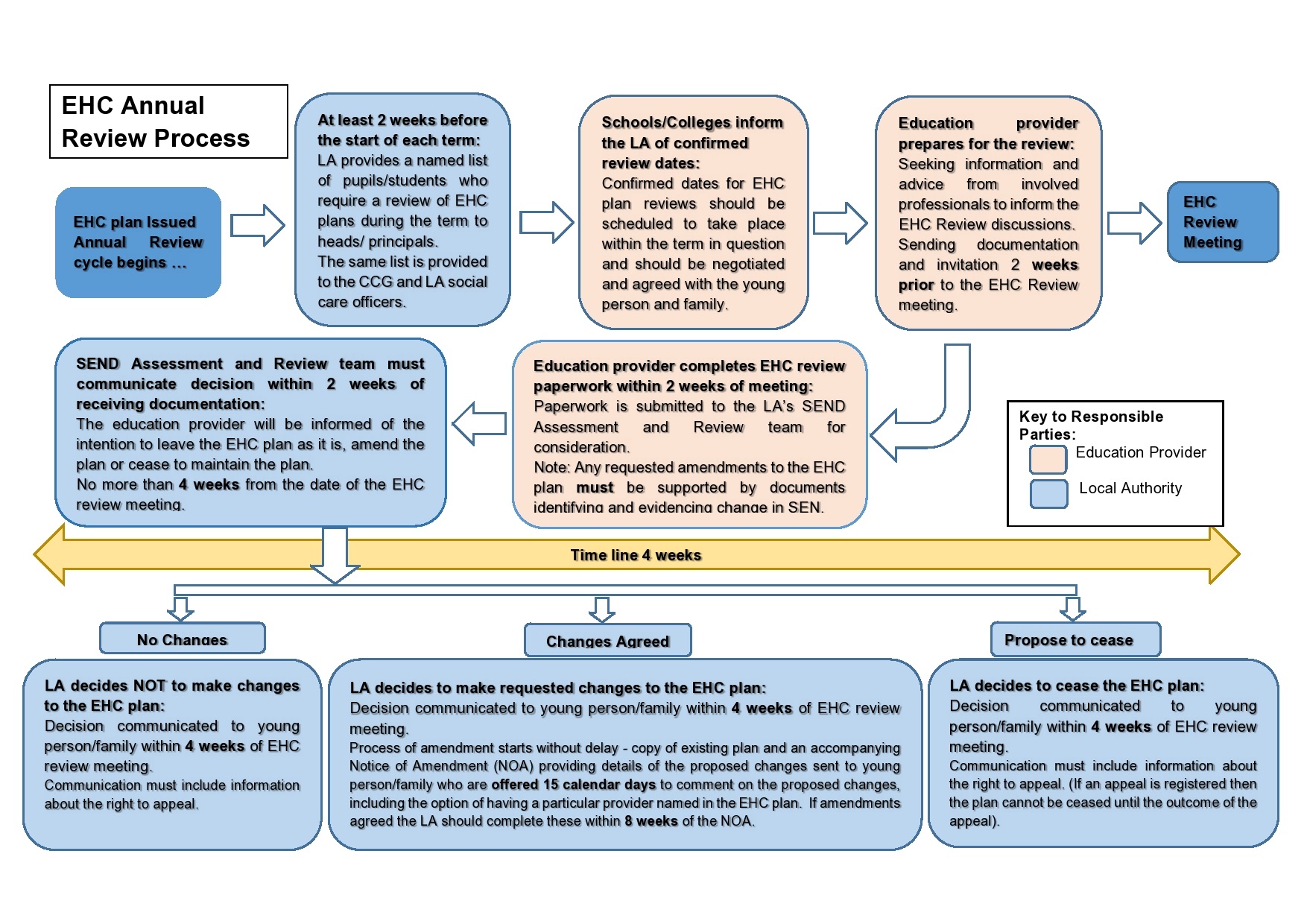 ehcp-annual-review-process-the-graduated-approach-hull-send-local-offer